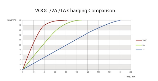 OPPO R5 ชาร์จไวไม่มีใครเกิน ด้วยเทคโนโลยี VOOC Flash Charge