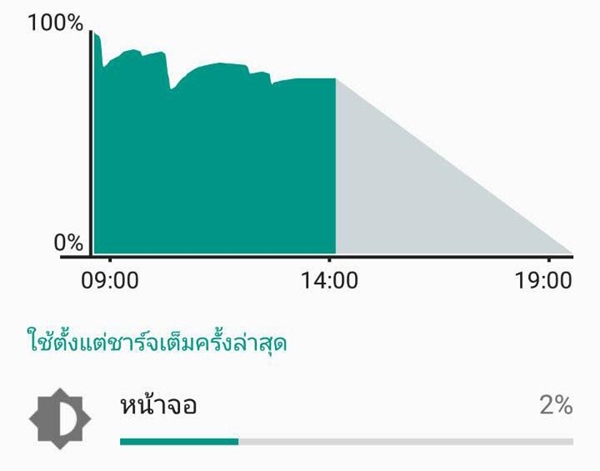 วิธีตรวจสอบหน้าจอ Android ว่าใช้งานไปแล้วแค่ไหน