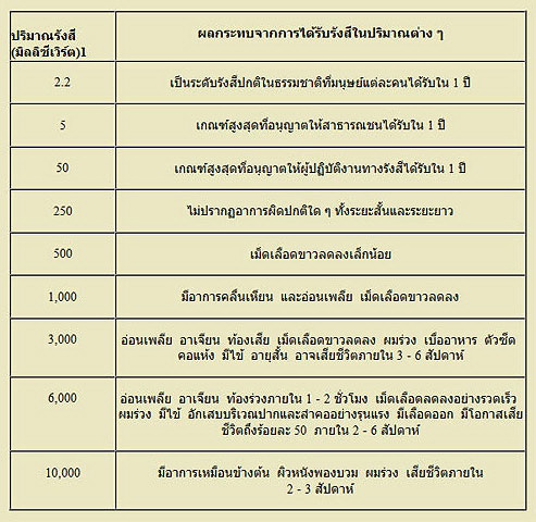 สารกัมมันตรังสี