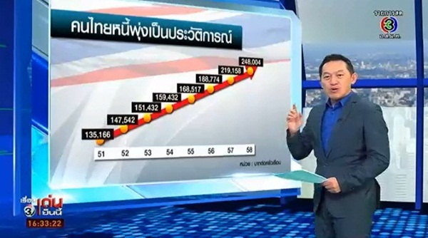 หอการค้าเผย หนี้ครัวเรือนคนไทยพุ่งสูงสุดเป็นประวัติการณ์ หอการค้าเผย หนี้ครัวเรือนคนไทยพุ่งสูงสุดเป็นประวัติการณ์