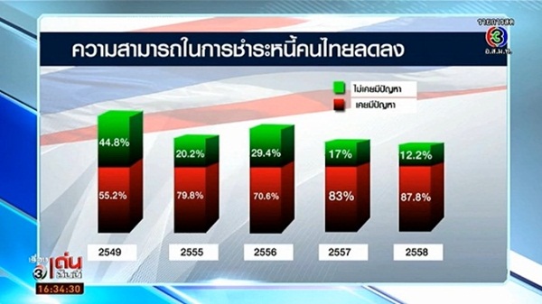 หอการค้าเผย หนี้ครัวเรือนคนไทยพุ่งสูงสุดเป็นประวัติการณ์ หอการค้าเผย หนี้ครัวเรือนคนไทยพุ่งสูงสุดเป็นประวัติการณ์