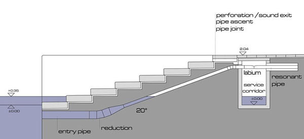 Sea Organ หรือ หีบเพลงเป่าของทะเล Sea Organ หรือ หีบเพลงเป่าของทะเล