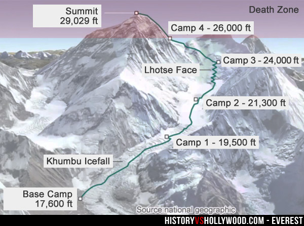 เปิดเรื่องจริงสุดโหด Everest เบื้องหลังโศกนาฏกรรมช็อกโลก