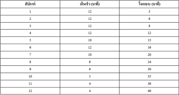วิ่งรีดไขมัน วิ่งรีดไขมัน
