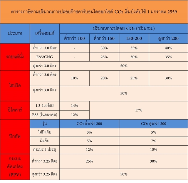 ภาษีรถยนต์ ภาษีรถยนต์