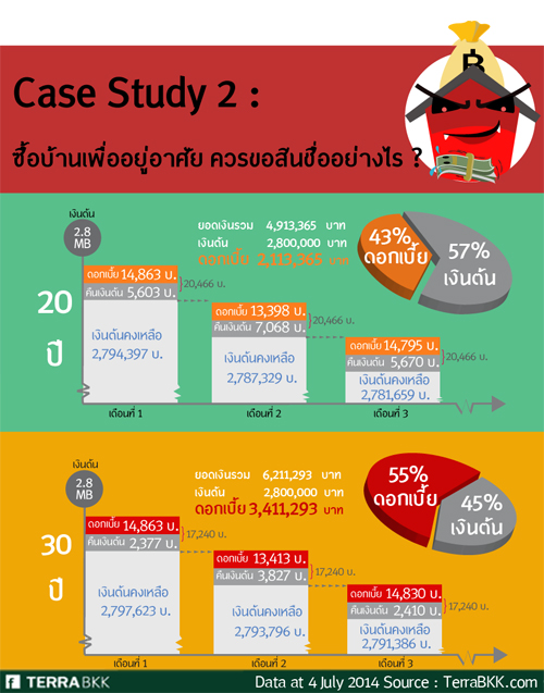 ซื้อบ้านเพื่ออยู่อาศัย ควรขอสินเชื่ออย่างไร ? ซื้อบ้านเพื่ออยู่อาศัย ควรขอสินเชื่ออย่างไร ?