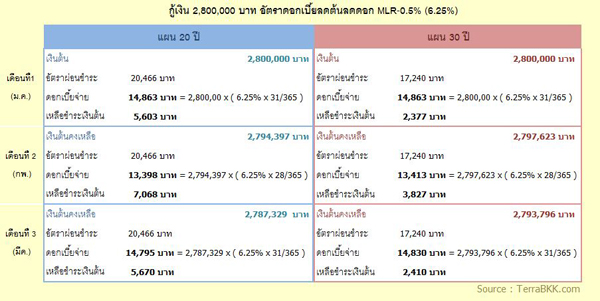 ซื้อบ้านเพื่ออยู่อาศัย ควรขอสินเชื่ออย่างไร ? ซื้อบ้านเพื่ออยู่อาศัย ควรขอสินเชื่ออย่างไร ?