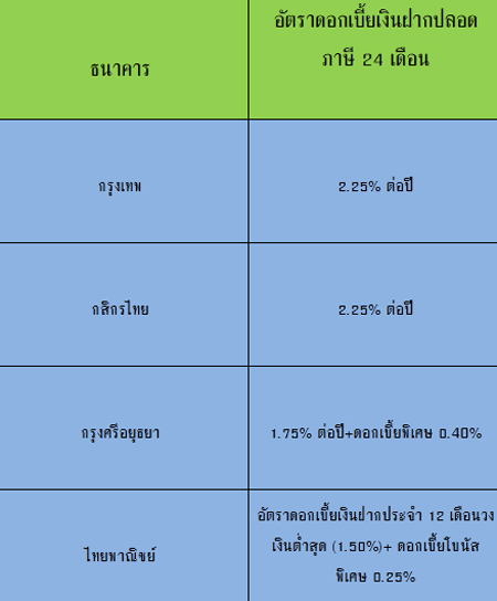 ดอกเบี้ยเงินฝากปลอดภาษี 2558 ดอกเบี้ยเงินฝากปลอดภาษี 2558