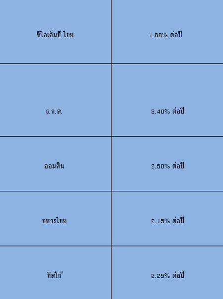 ดอกเบี้ยเงินฝากปลอดภาษี 2558 ดอกเบี้ยเงินฝากปลอดภาษี 2558