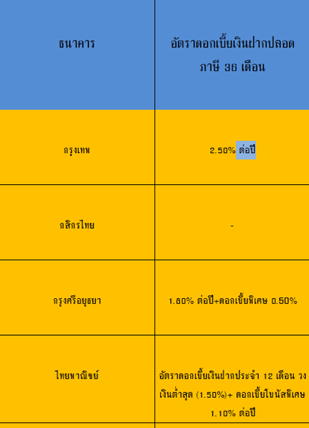 ดอกเบี้ยเงินฝากปลอดภาษี 2558 ดอกเบี้ยเงินฝากปลอดภาษี 2558