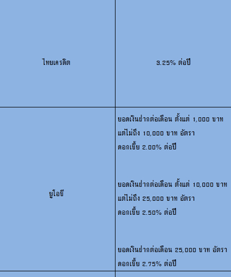 ดอกเบี้ยเงินฝากปลอดภาษี 2558 ดอกเบี้ยเงินฝากปลอดภาษี 2558