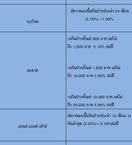 ดอกเบี้ยเงินฝากปลอดภาษี 2558 ดอกเบี้ยเงินฝากปลอดภาษี 2558