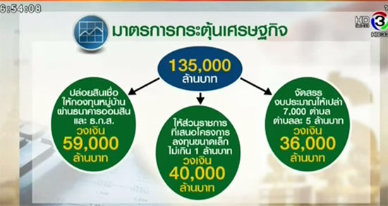 คลังผลักดัน 3 มาตรการกระตุ้นเศรษฐกิจ อัดเงินลงทุน 1.36 แสนล้าน คลังผลักดัน 3 มาตรการกระตุ้นเศรษฐกิจ อัดเงินลงทุน 1.36 แสนล้าน