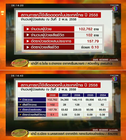 ไข้เลือดออกระบาดหนัก พบปี 2558 ป่วยนับแสน เสียชีวิต 102 ราย ไข้เลือดออกระบาดหนัก พบปี 2558 ป่วยนับแสน เสียชีวิต 102 ราย