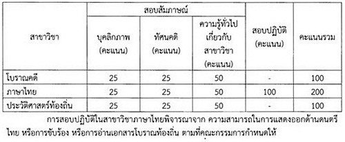 รับตรง 59 ม.ศิลปากร รับตรง 59 ม.ศิลปากร