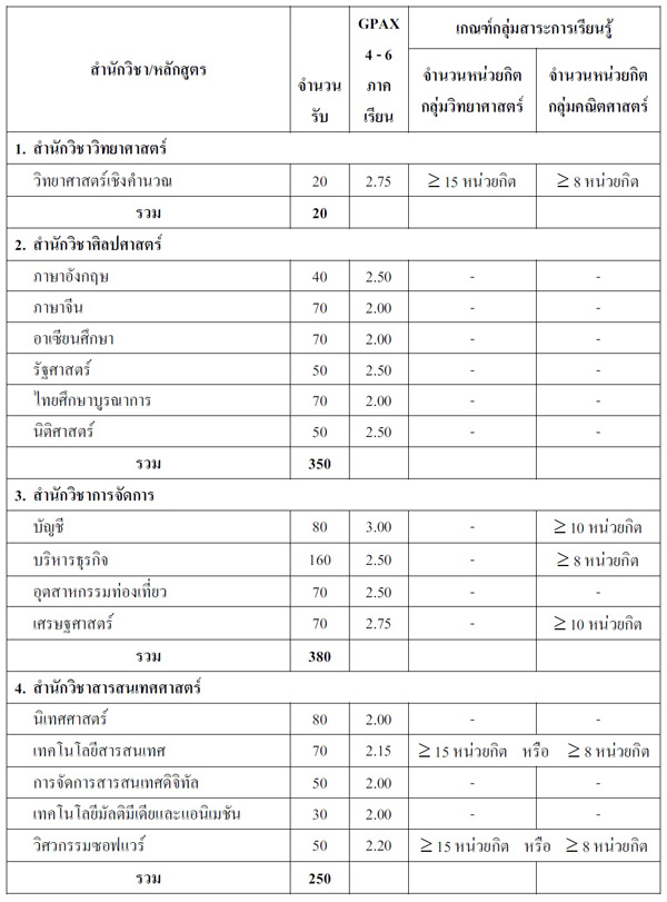 รับตรง ม.วลัยลักษณ์ 58 รับตรง ม.วลัยลักษณ์ 58