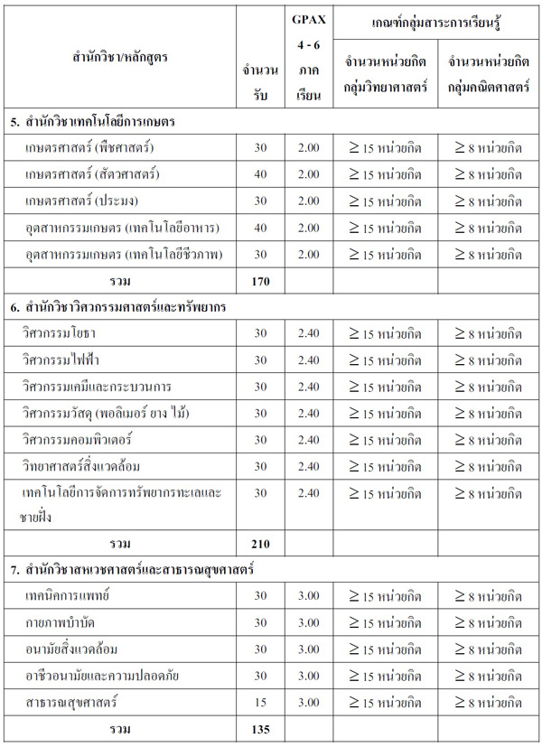 รับตรง ม.วลัยลักษณ์ 58 รับตรง ม.วลัยลักษณ์ 58