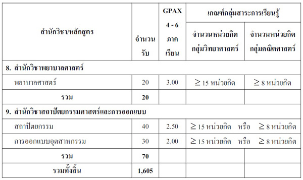 รับตรง ม.วลัยลักษณ์ 58 รับตรง ม.วลัยลักษณ์ 58