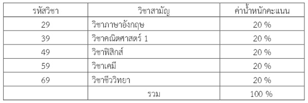 รับตรง 59 คณะวิทยาศาสตร์ ม.ศิลปากร รับตรง 59 คณะวิทยาศาสตร์ ม.ศิลปากร