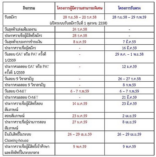รับตรง 59 ม.ศิลปากร รับตรง 59 ม.ศิลปากร