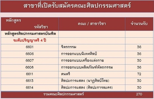 รับตรงสวนสุนันทา 59 รับตรงสวนสุนันทา 59