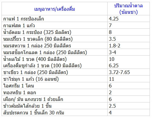 กินหวาน เค็ม มัน แค่ไหน ไม่ป่วย กินหวาน เค็ม มัน แค่ไหน ไม่ป่วย