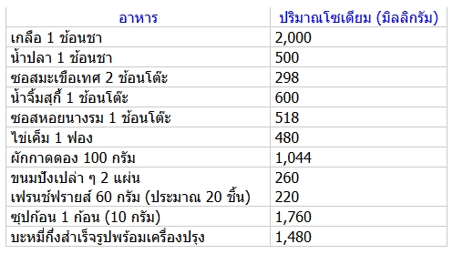 กินหวาน เค็ม มัน แค่ไหน ไม่ป่วย กินหวาน เค็ม มัน แค่ไหน ไม่ป่วย