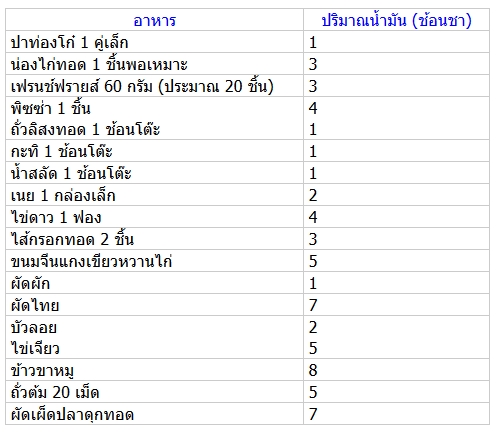 กินหวาน เค็ม มัน แค่ไหน ไม่ป่วย กินหวาน เค็ม มัน แค่ไหน ไม่ป่วย