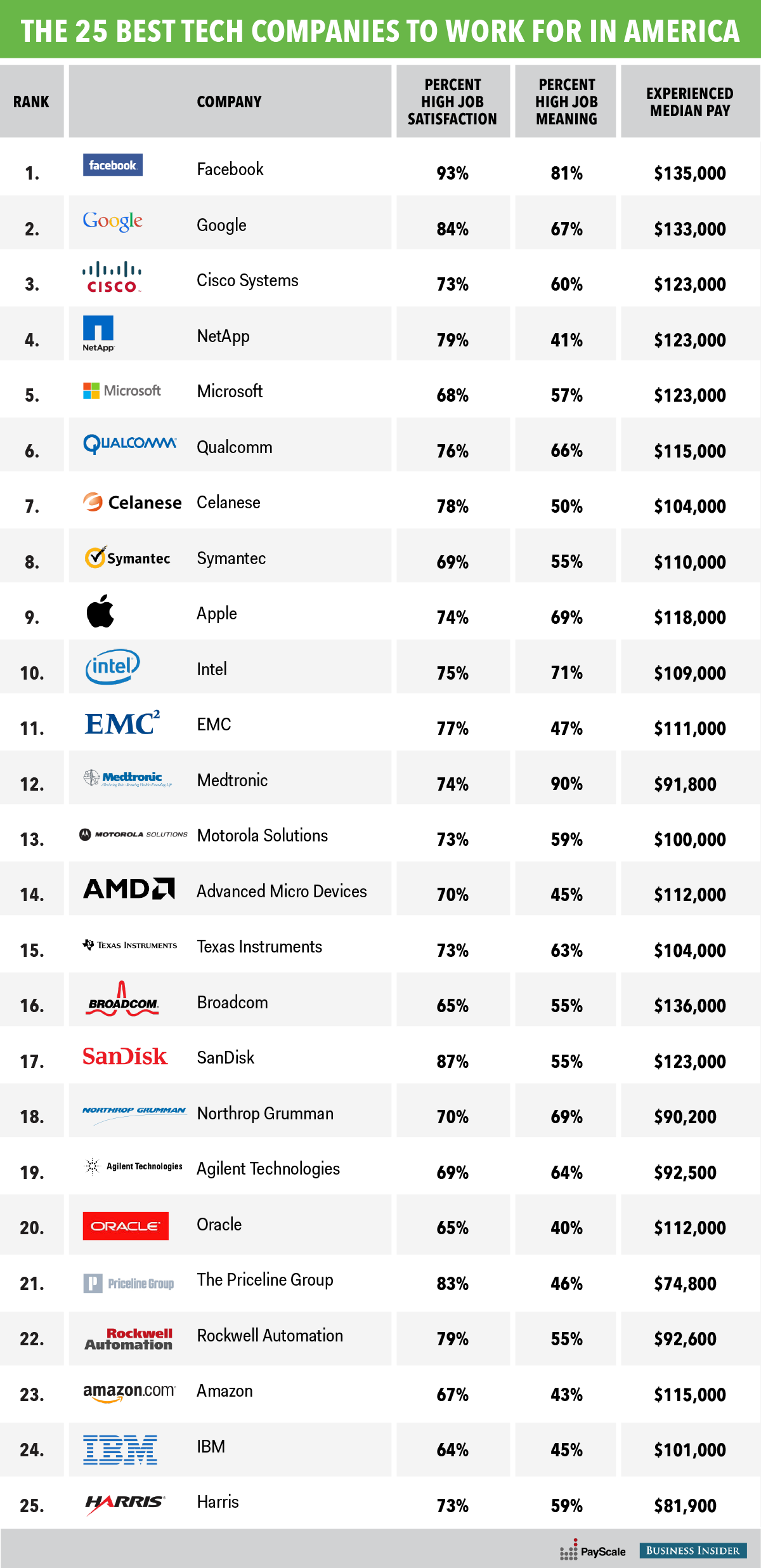 25 อันดับบริษัทไอทีในอเมริกาที่น่าทำงานที่สุด 25 อันดับบริษัทไอทีในอเมริกาที่น่าทำงานที่สุด