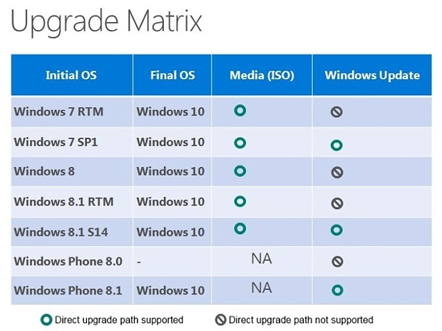 10 เหตุผลที่ควรอัพเกรดเป็น Windows 10 10 เหตุผลที่ควรอัพเกรดเป็น Windows 10