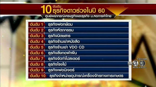 10 ธุรกิจดาวรุ่ง-ดาวร่วง ประจำปี 2560 10 ธุรกิจดาวรุ่ง-ดาวร่วง ประจำปี 2560