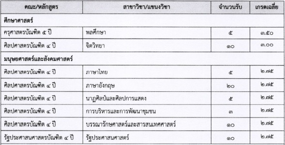 รับตรง 60 โควตาเรียนดี ม.ราชภัฏจันทรเกษม รับตรง 60 โควตาเรียนดี ม.ราชภัฏจันทรเกษม