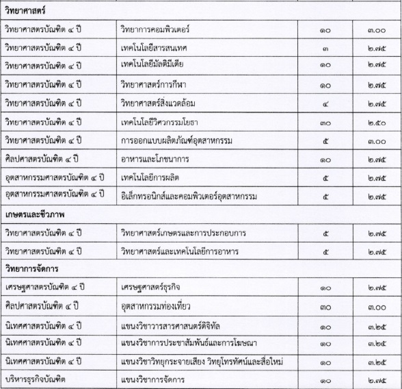 รับตรง 60 โควตาเรียนดี ม.ราชภัฏจันทรเกษม รับตรง 60 โควตาเรียนดี ม.ราชภัฏจันทรเกษม