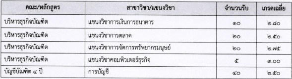 รับตรง 60 โควตาเรียนดี ม.ราชภัฏจันทรเกษม รับตรง 60 โควตาเรียนดี ม.ราชภัฏจันทรเกษม