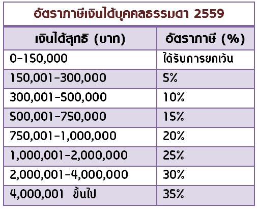 ภาษีเงินได้บุคคลธรรมดา ภาษีเงินได้บุคคลธรรมดา