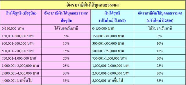 ปรับโครงสร้างภาษีใหม่ ปรับโครงสร้างภาษีใหม่