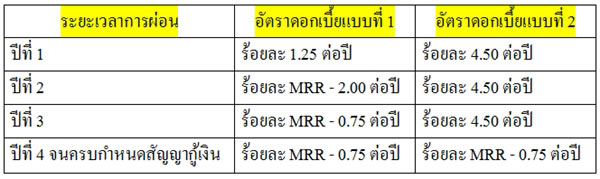 รีไฟแนนซ์บ้าน รีไฟแนนซ์บ้าน