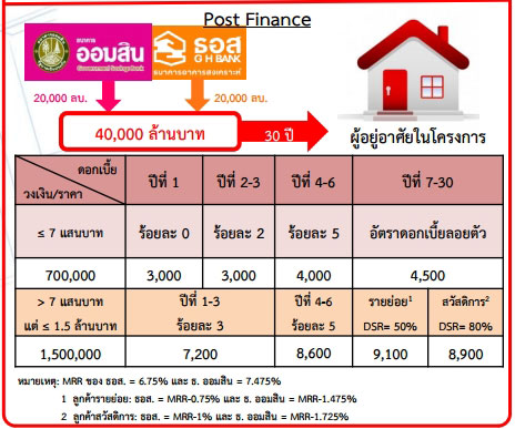บ้านประชารัฐ บ้านประชารัฐ