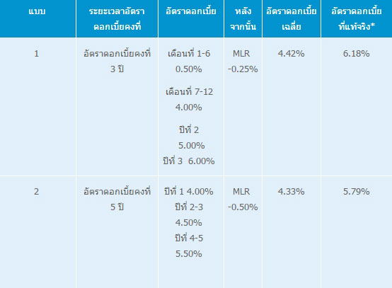 รีไฟแนนซ์บ้าน รีไฟแนนซ์บ้าน