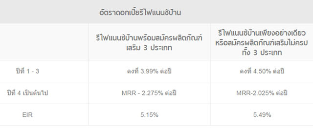 รีไฟแนนซ์บ้าน รีไฟแนนซ์บ้าน