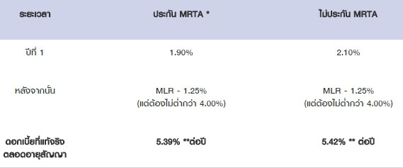 รีไฟแนนซ์บ้าน รีไฟแนนซ์บ้าน