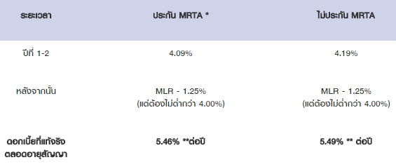 รีไฟแนนซ์บ้าน รีไฟแนนซ์บ้าน