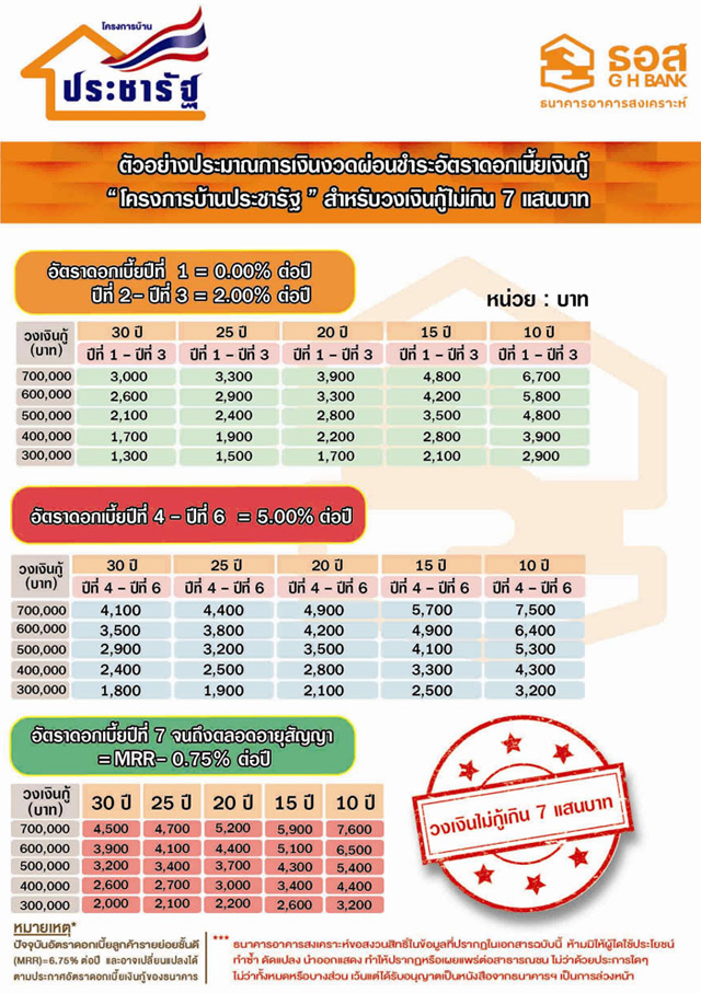 บ้านประชารัฐ ธอส บ้านประชารัฐ ธอส