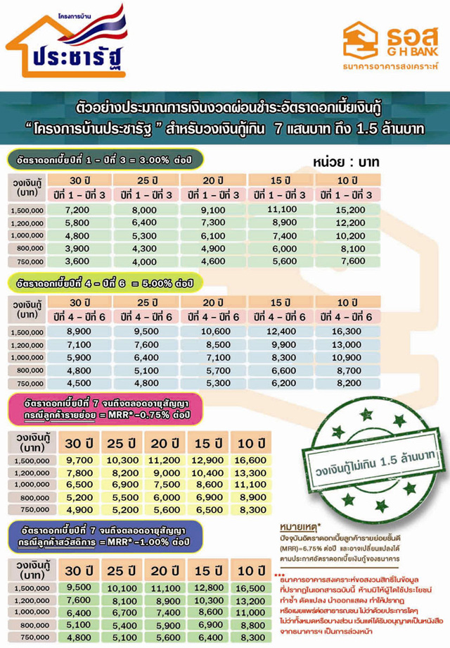 บ้านประชารัฐ ธอส บ้านประชารัฐ ธอส