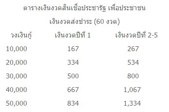 สินเชื่อประชารัฐ สินเชื่อประชารัฐ
