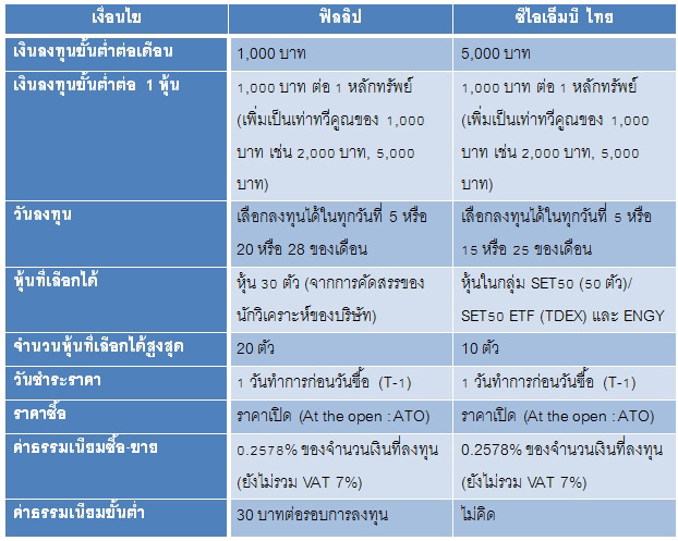 บัญชีออมหุ้น บัญชีออมหุ้น