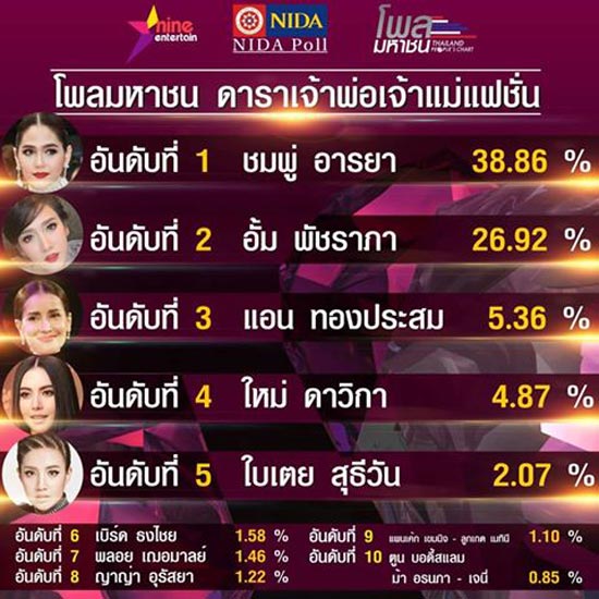 10 ดาราเจ้าพ่อเจ้าแม่แฟชั่นของไทย 10 ดาราเจ้าพ่อเจ้าแม่แฟชั่นของไทย