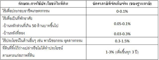 ภาษีที่ดิน ภาษีที่ดิน