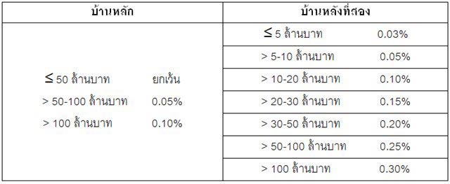 ภาษีที่ดิน ภาษีที่ดิน