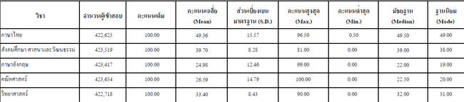 คะแนนโอเน็ต คะแนนโอเน็ต